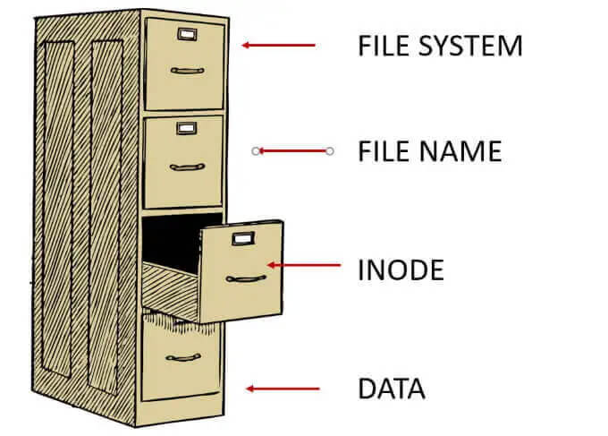 Explanation-Inode-1