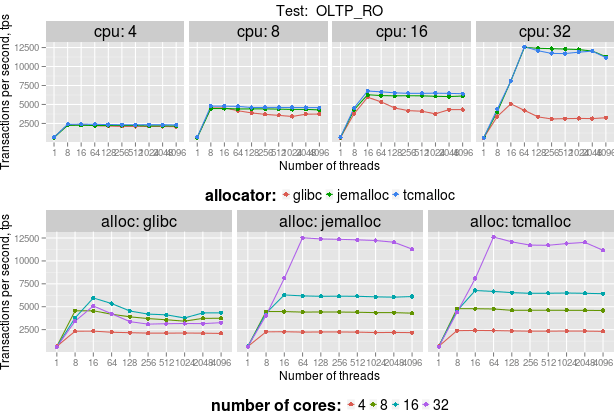 malloc_test2_oltp_ro1