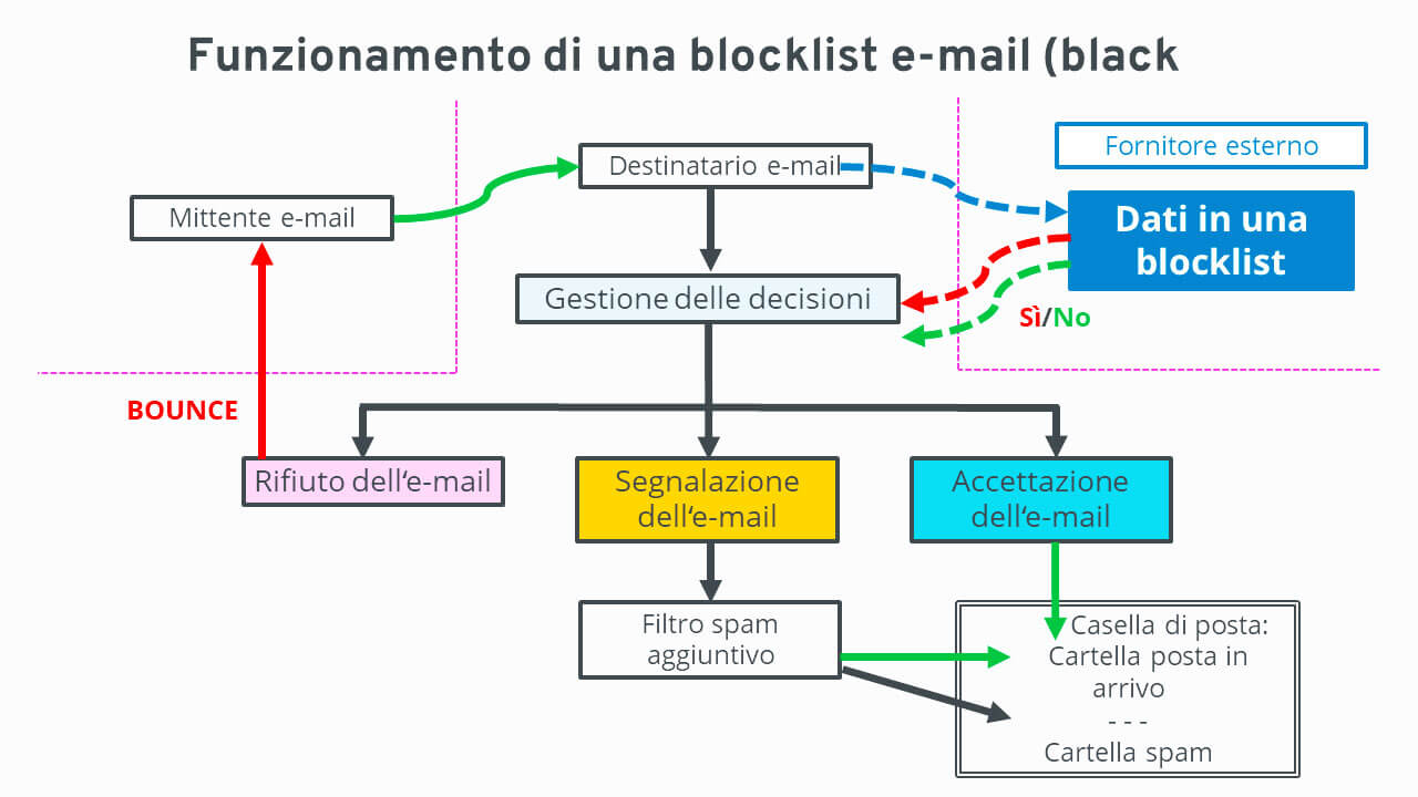 Funzionamento-DNSBL