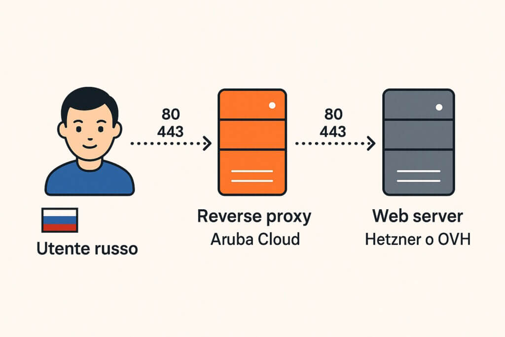 Reverse Proxy Aruba Cloud