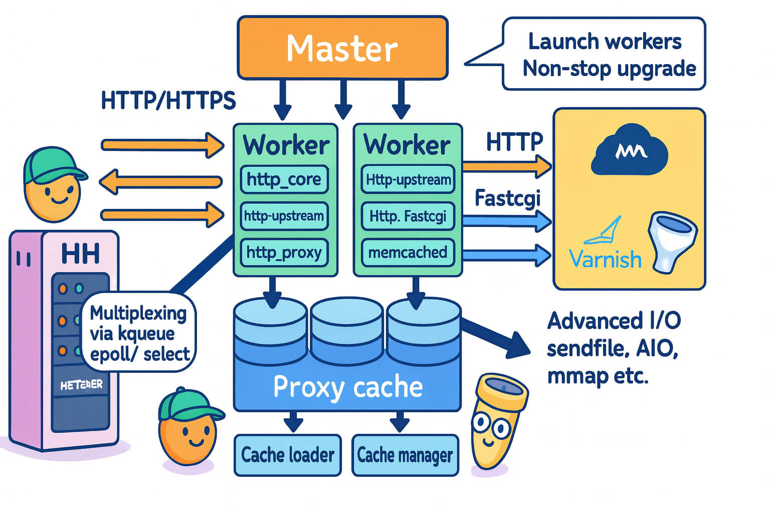Architettura-NGINX