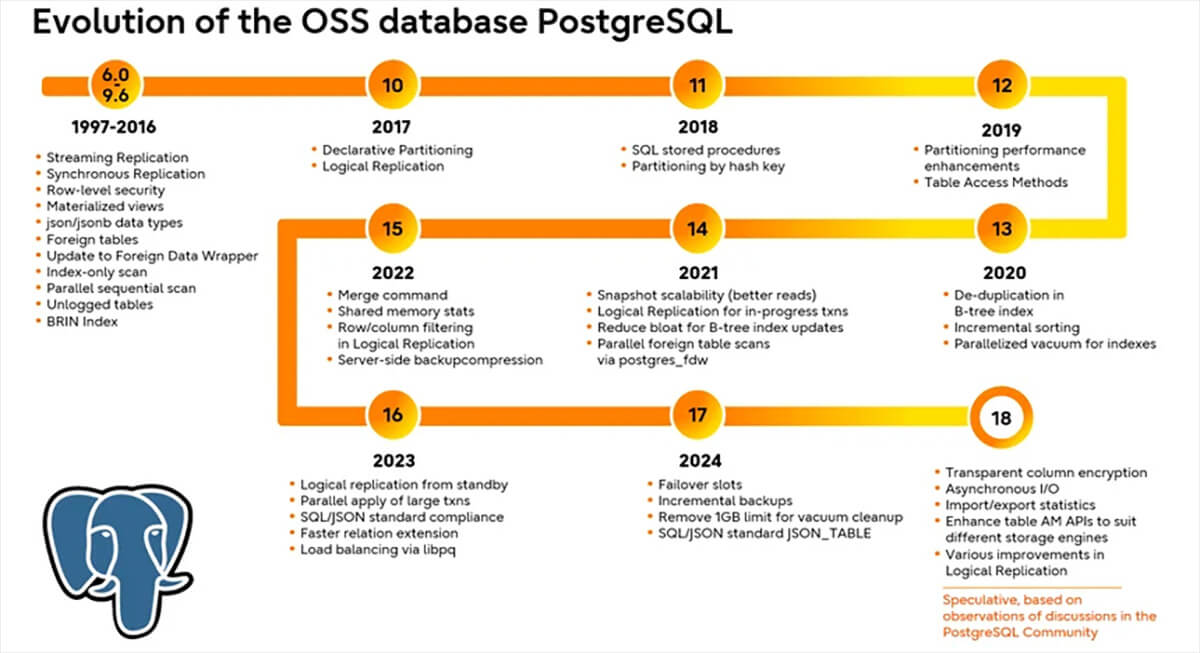 Evoluzione-PostgreSQL