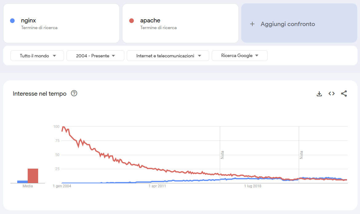 Google-Trends-NGINX-VS-Apache
