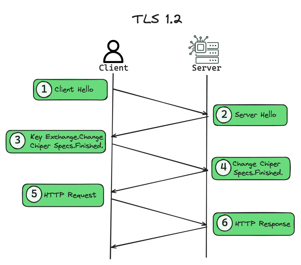 Handshake TLS Schema diagram step