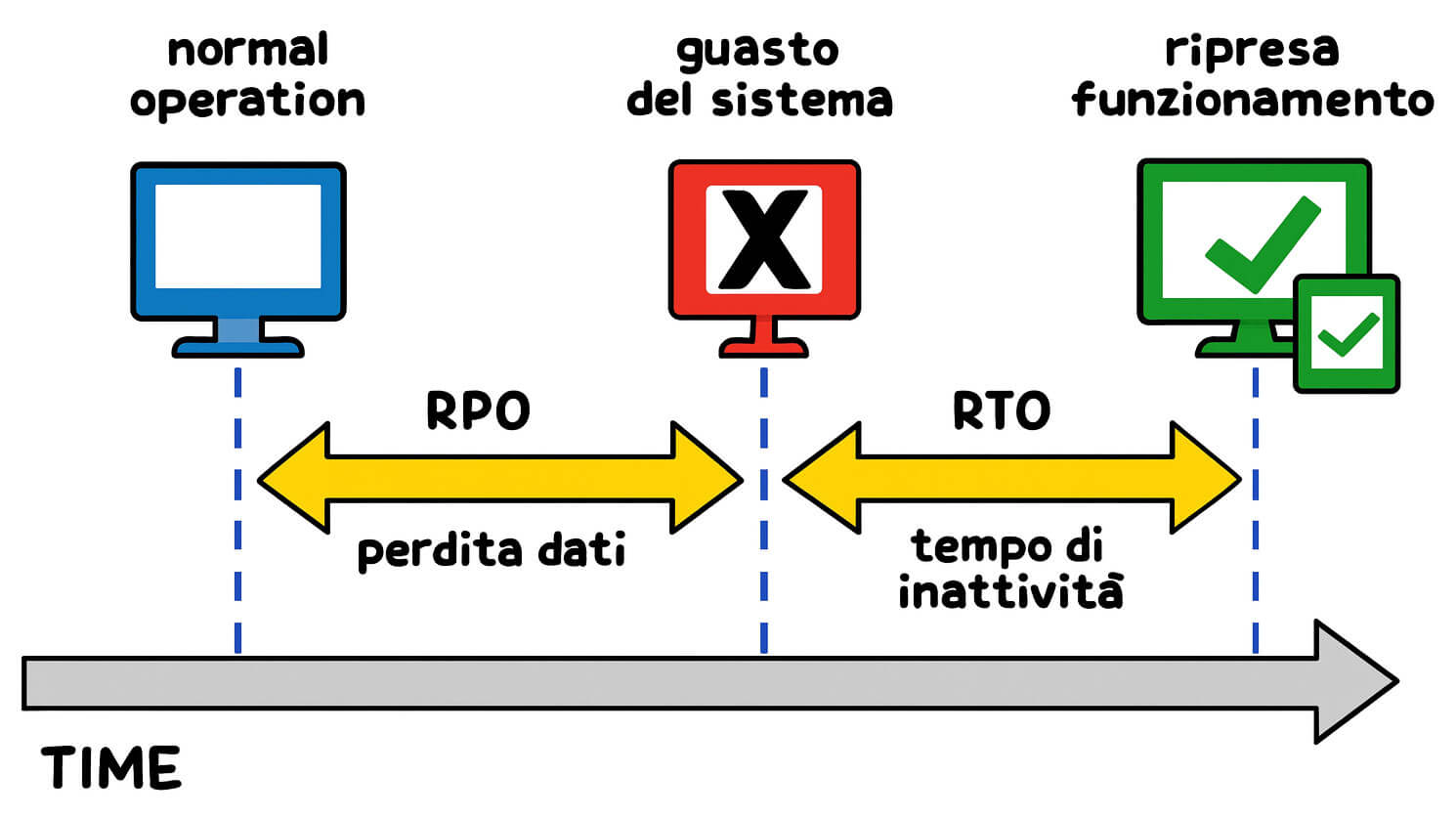 RPO-ed-RTO