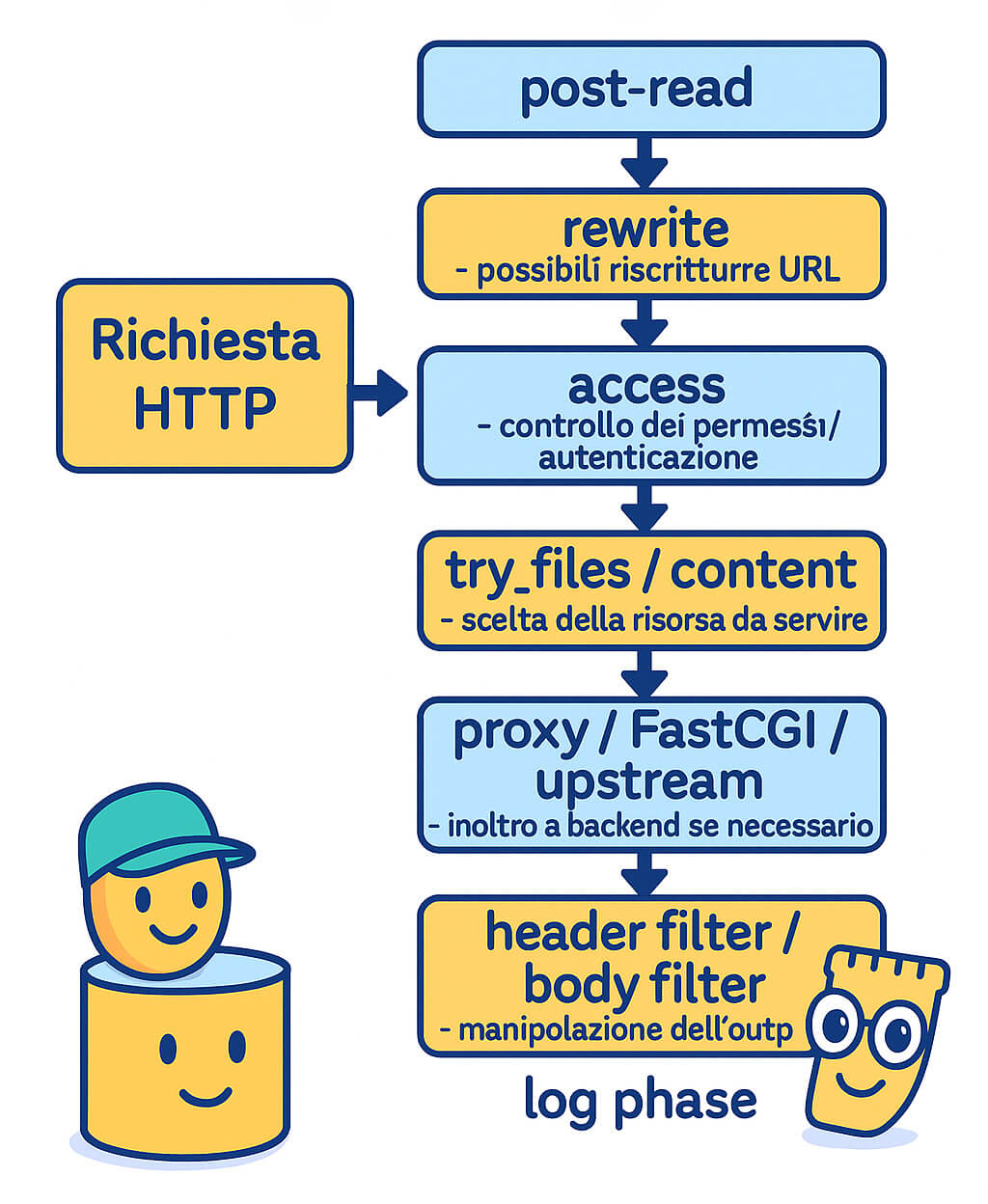 Request-Lifecycle-NGINX