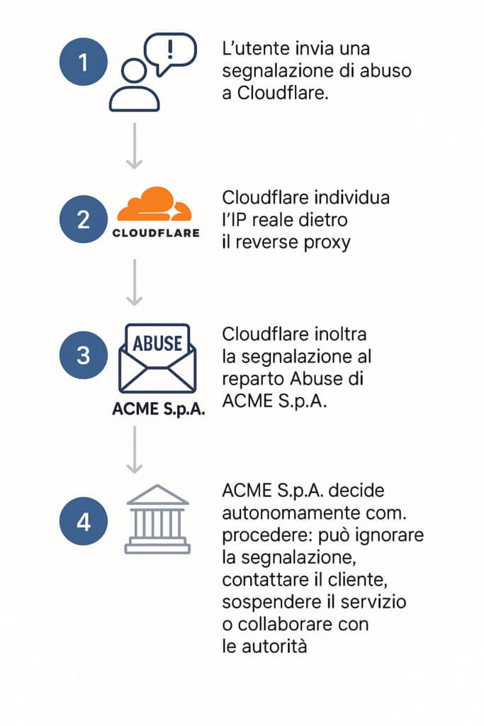 Abus de schéma CloudFlare