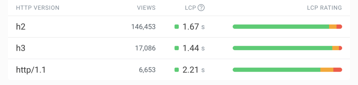 http1 http2 http3 benchmark