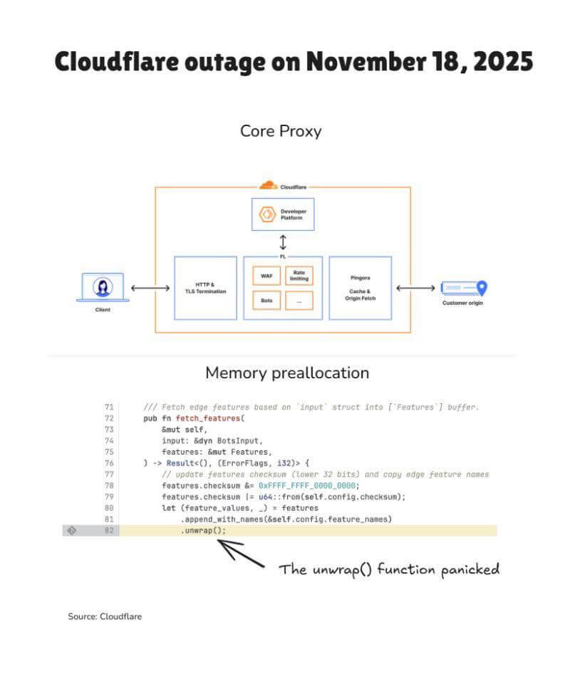 CloudFlare Outage November 18, 2025