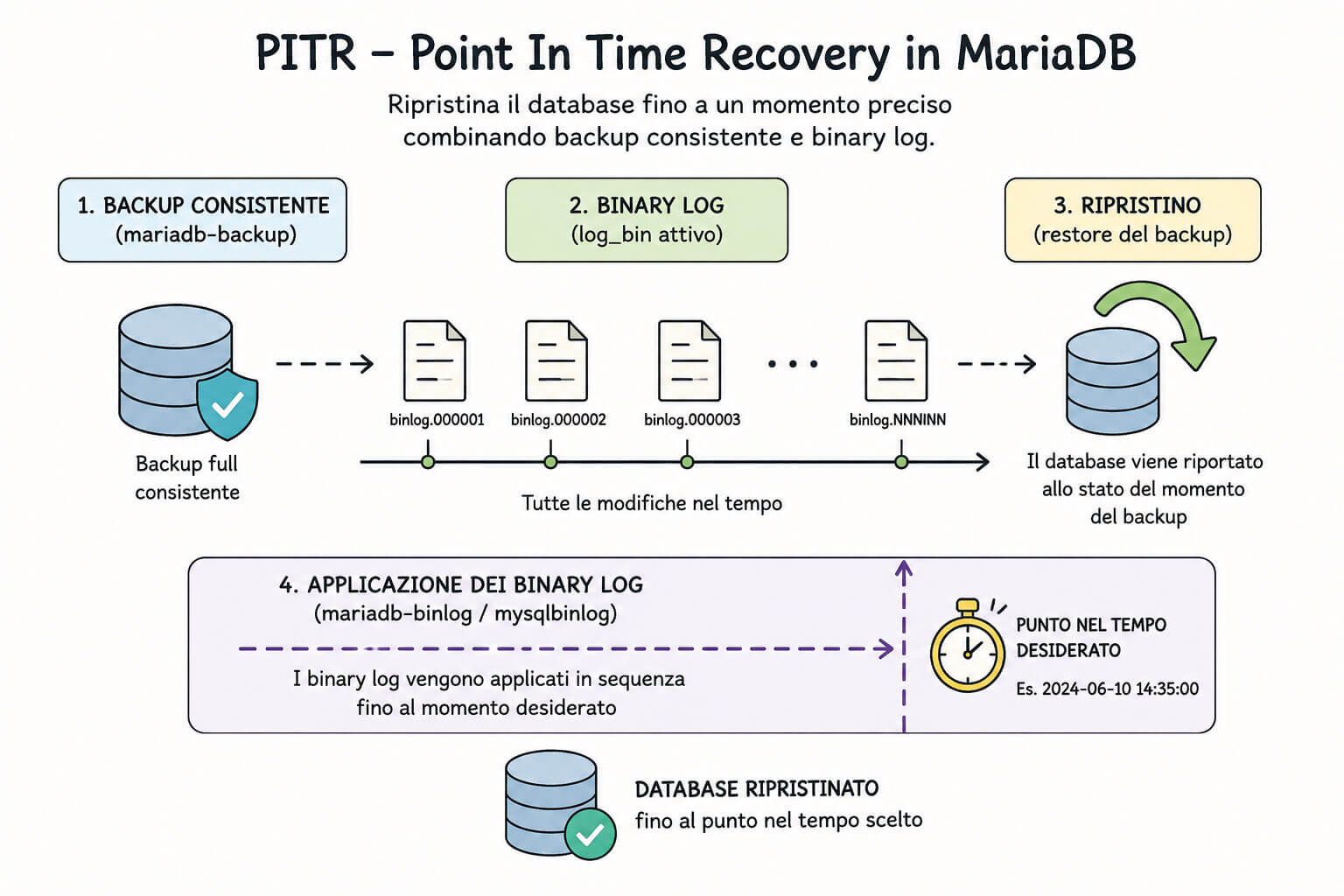MariaDB-PITR-Diagram