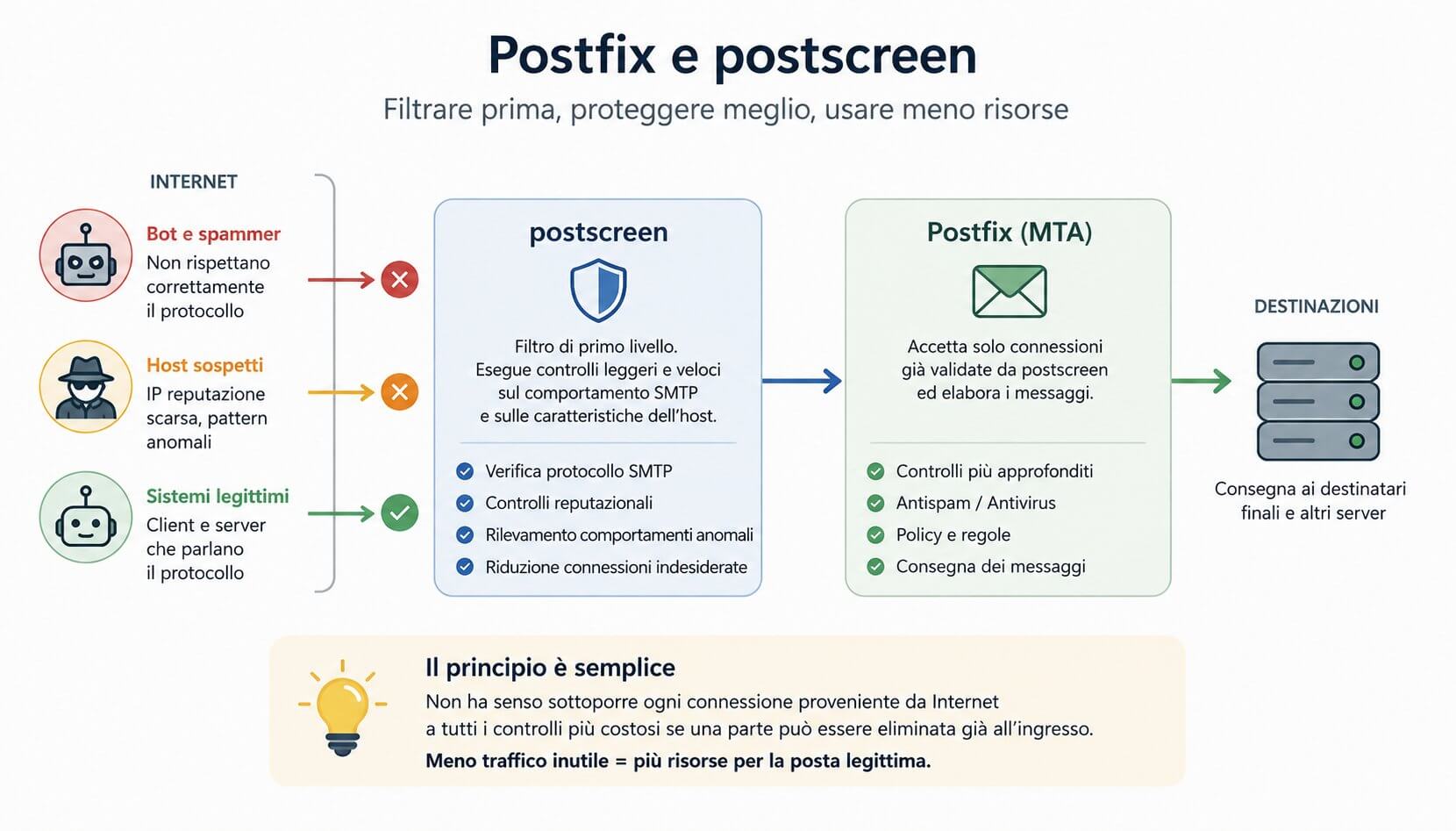 Postfixe écran de publication