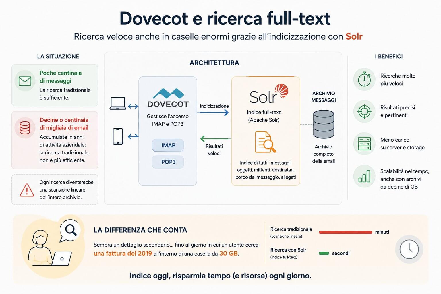 pigeonneau solr