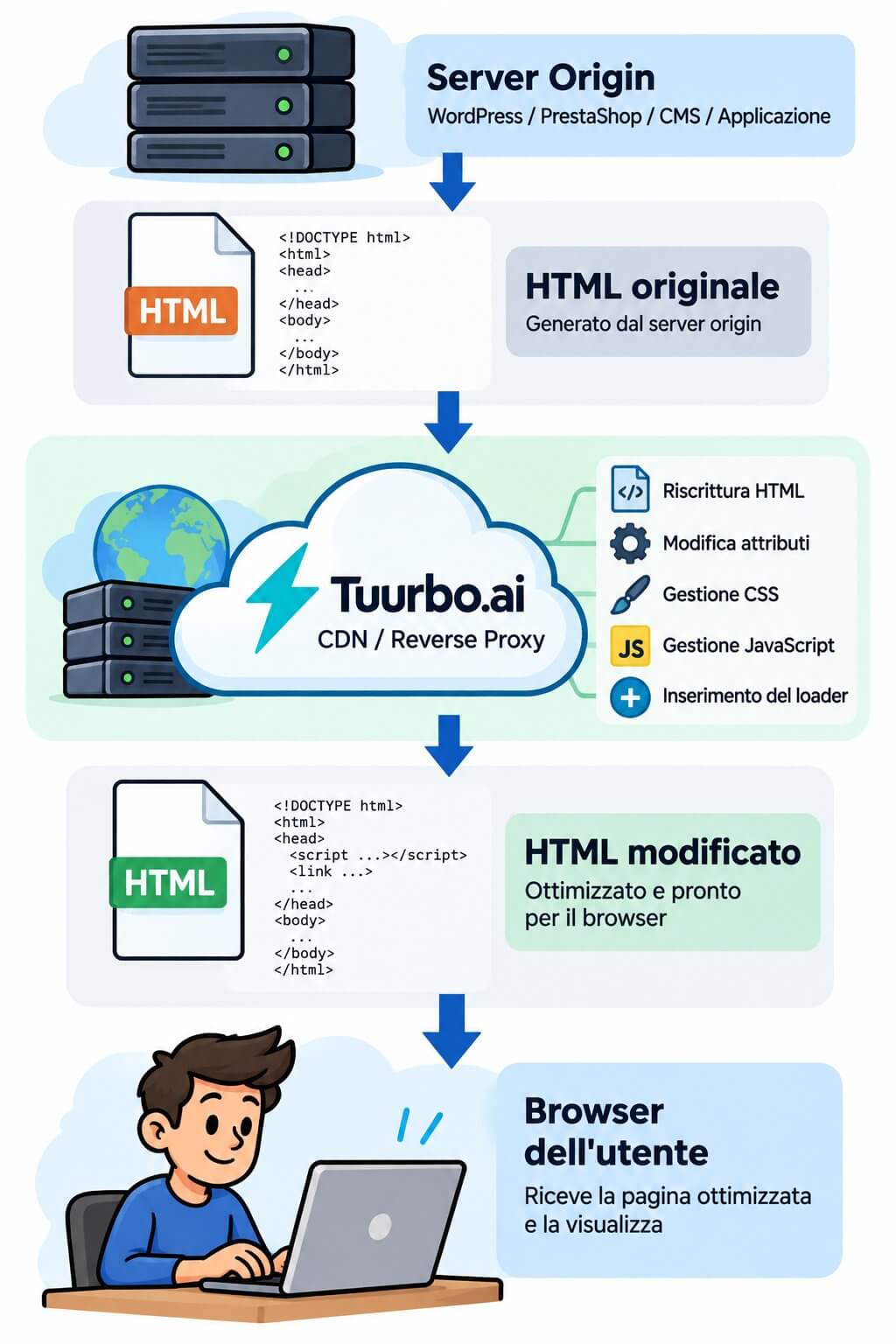 Funzionamento di Tuurbo.ai