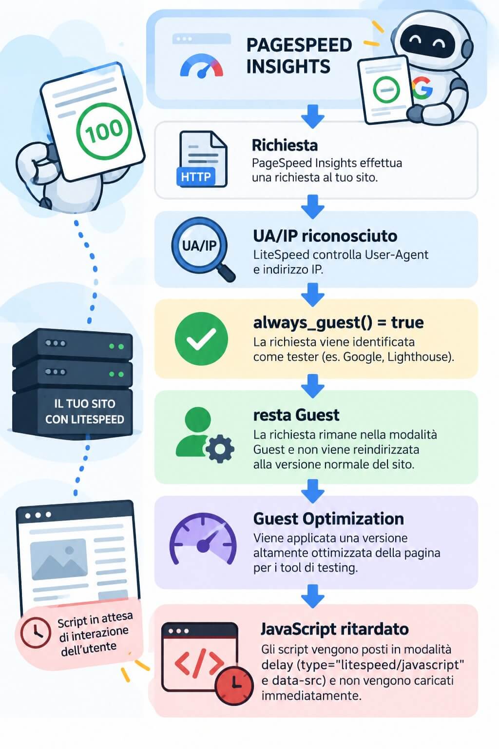 Litespeed test Google Pagespeed Insights