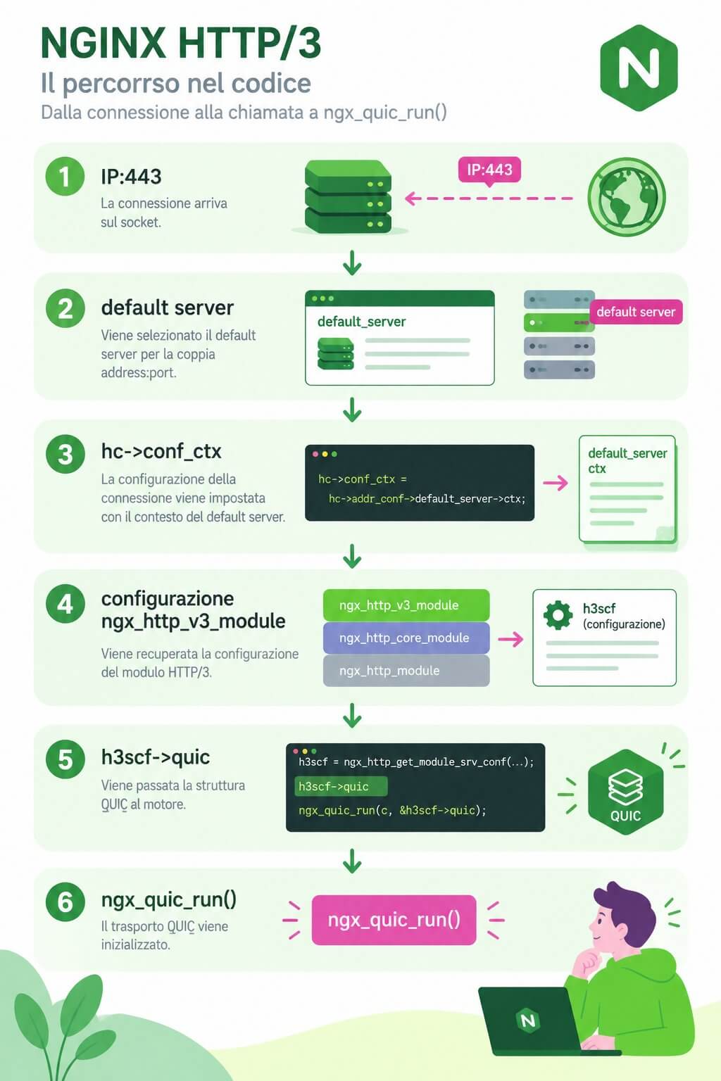 NGINX HTTP3 nginx_http_v3_module diagram