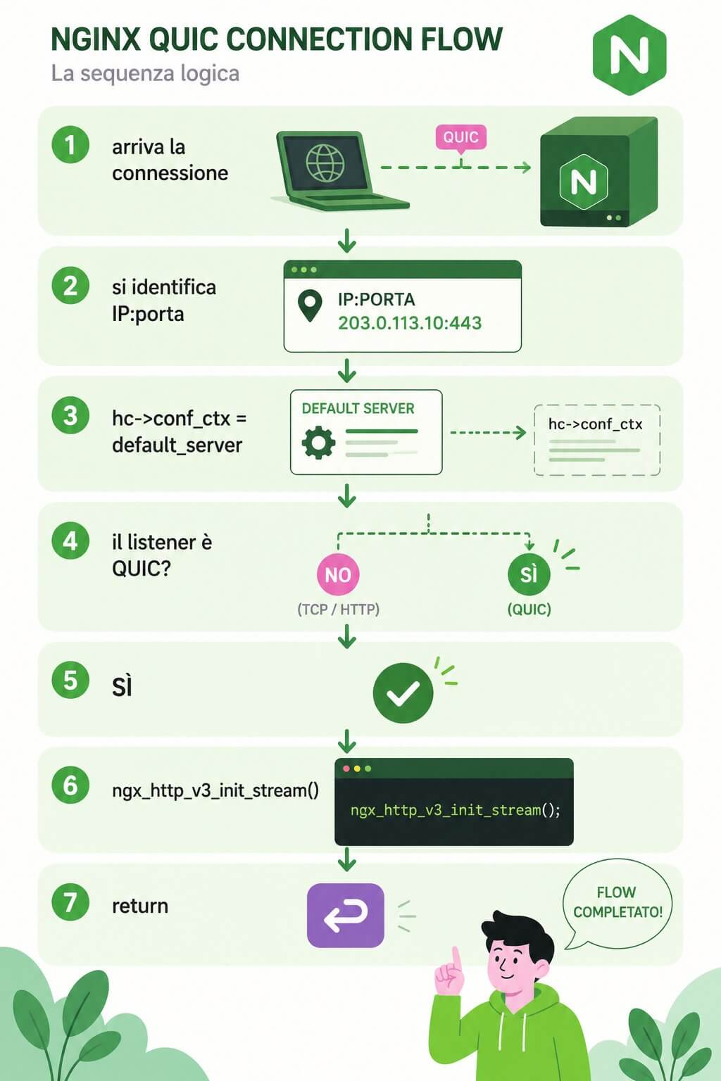 NGINX QUIC HTTP3 Connection Flow