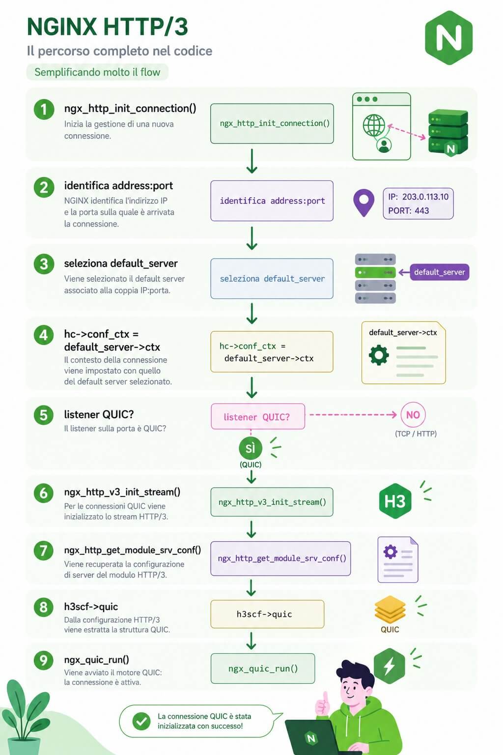 Full path to NGINX HTTP3 code