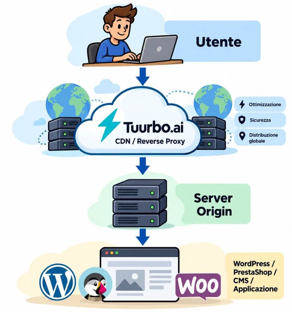 Tuurbo.ai recensione