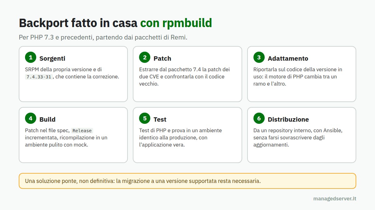 I sei passaggi per fare in autonomia il backport della patch di PHP con rpmbuild partendo dai pacchetti di Remi