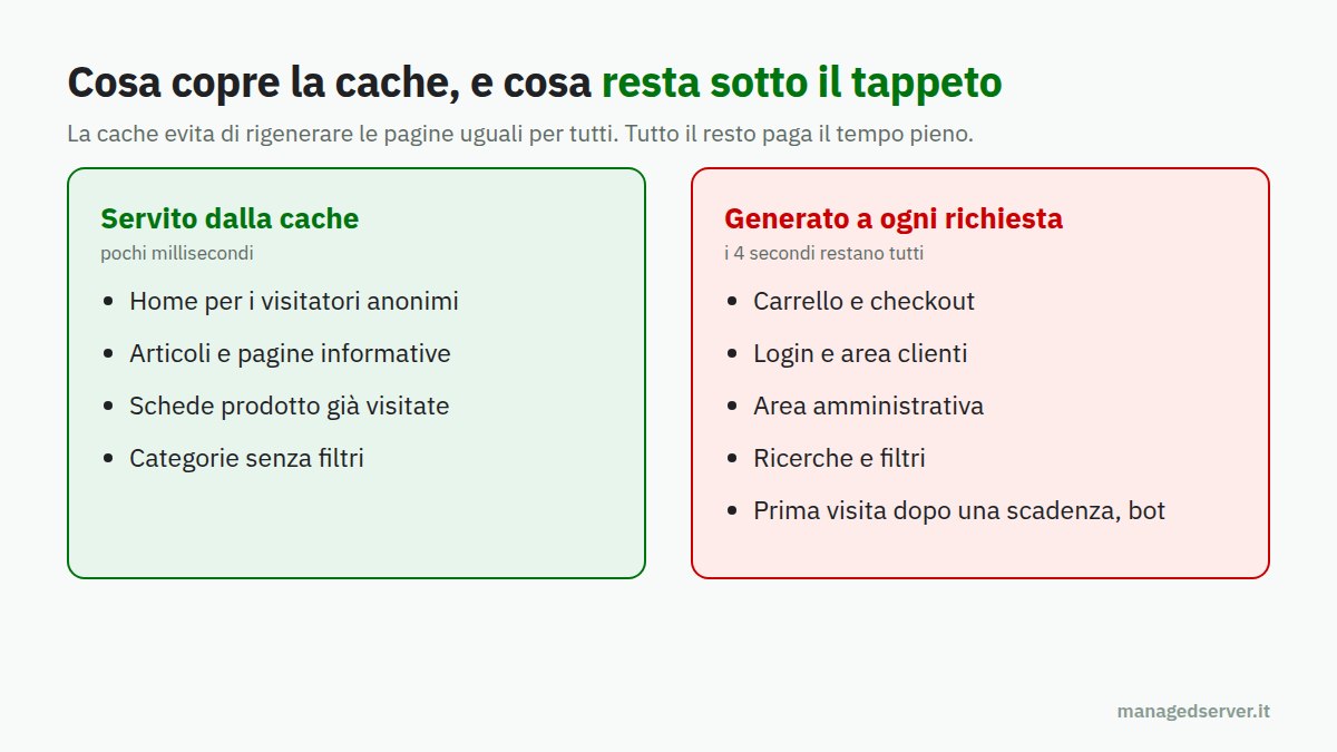 Cosa copre la web cache e cosa resta generato a ogni richiesta