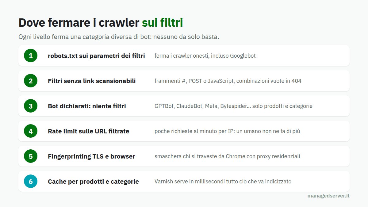 Livelli di difesa contro i crawler sui filtri del catalogo