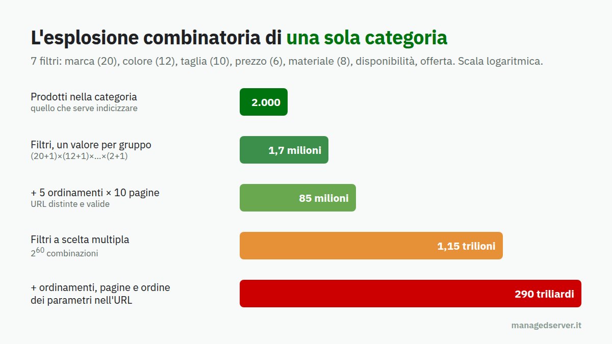 Esplosione combinatoria dei filtri di un catalogo e-commerce