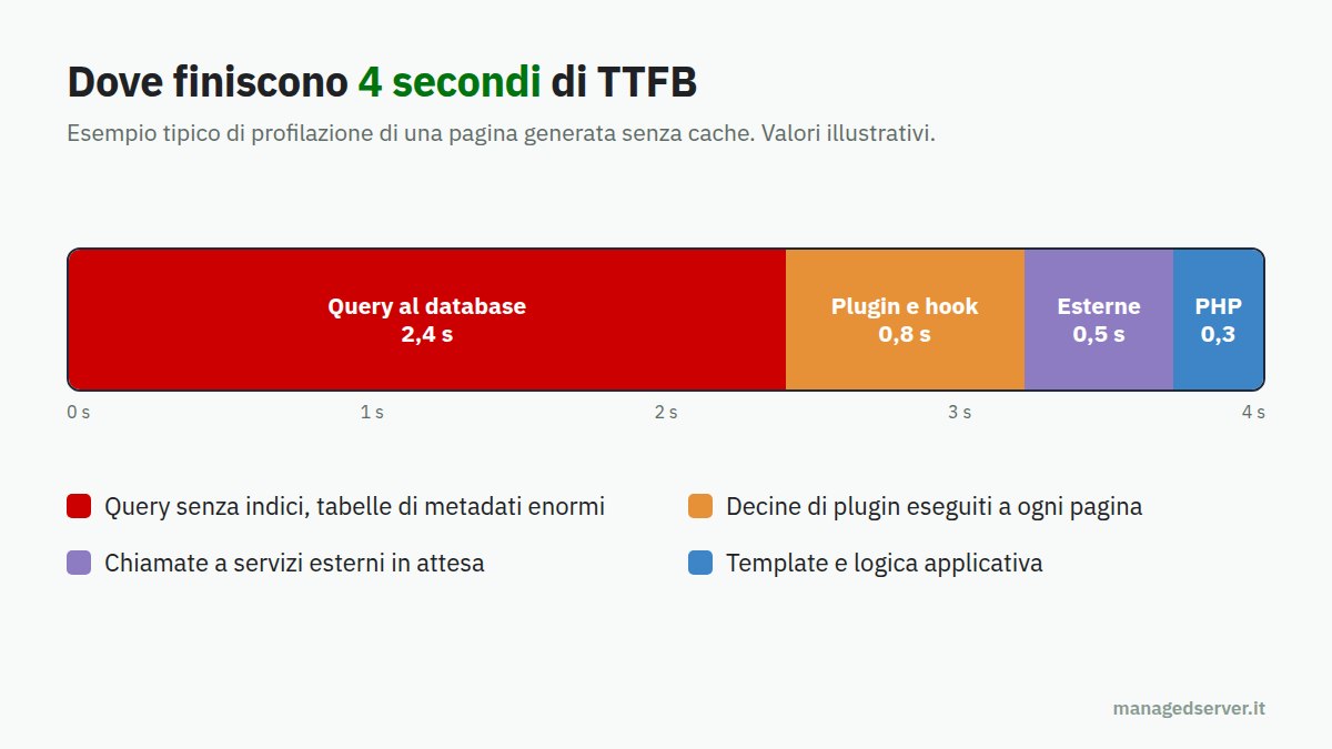 Profilazione di un TTFB di 4 secondi: database, plugin, chiamate esterne e PHP