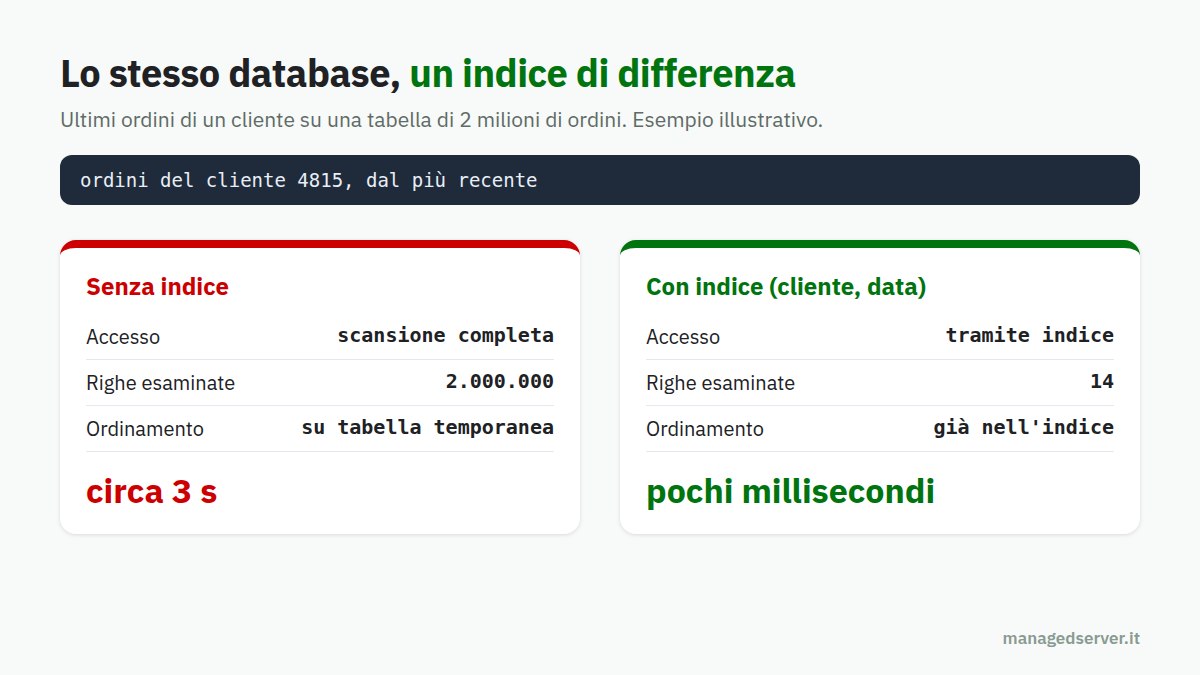 Confronto tra la stessa query con e senza indice sul database