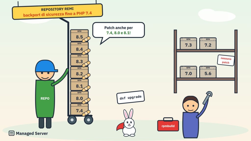 Un carrello di pacchetti RPM di PHP dalla 8.5 alla 7.4 con la patch, e uno scaffale con PHP 7.3, 7.2, 7.0 e 5.6 senza patch