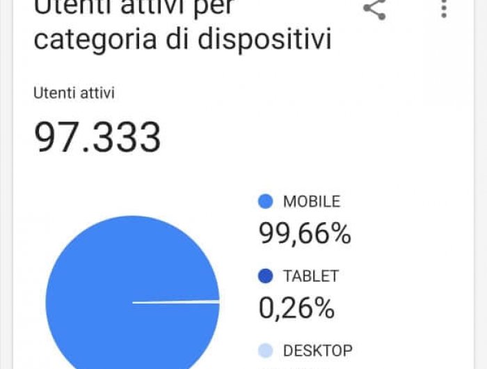 Utenti attivi per categoria di dispositivi